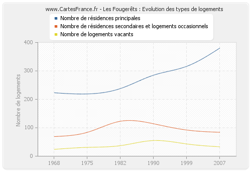 Les Fougerêts : Evolution des types de logements